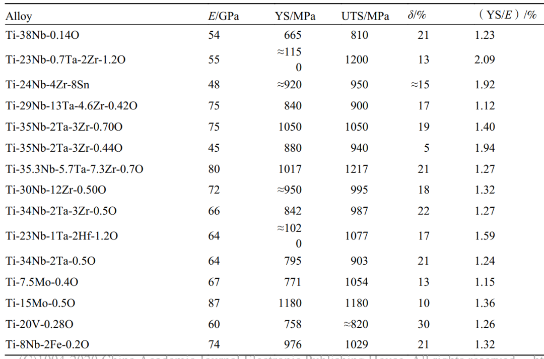 含氧鈦合金高強度高彈性鈦合金的力學性能